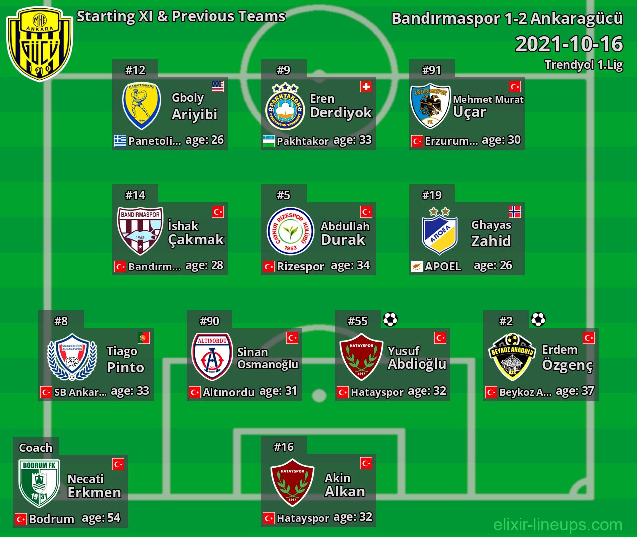 Ankaragücü Starting XI & Previous Teams 2021-10-16