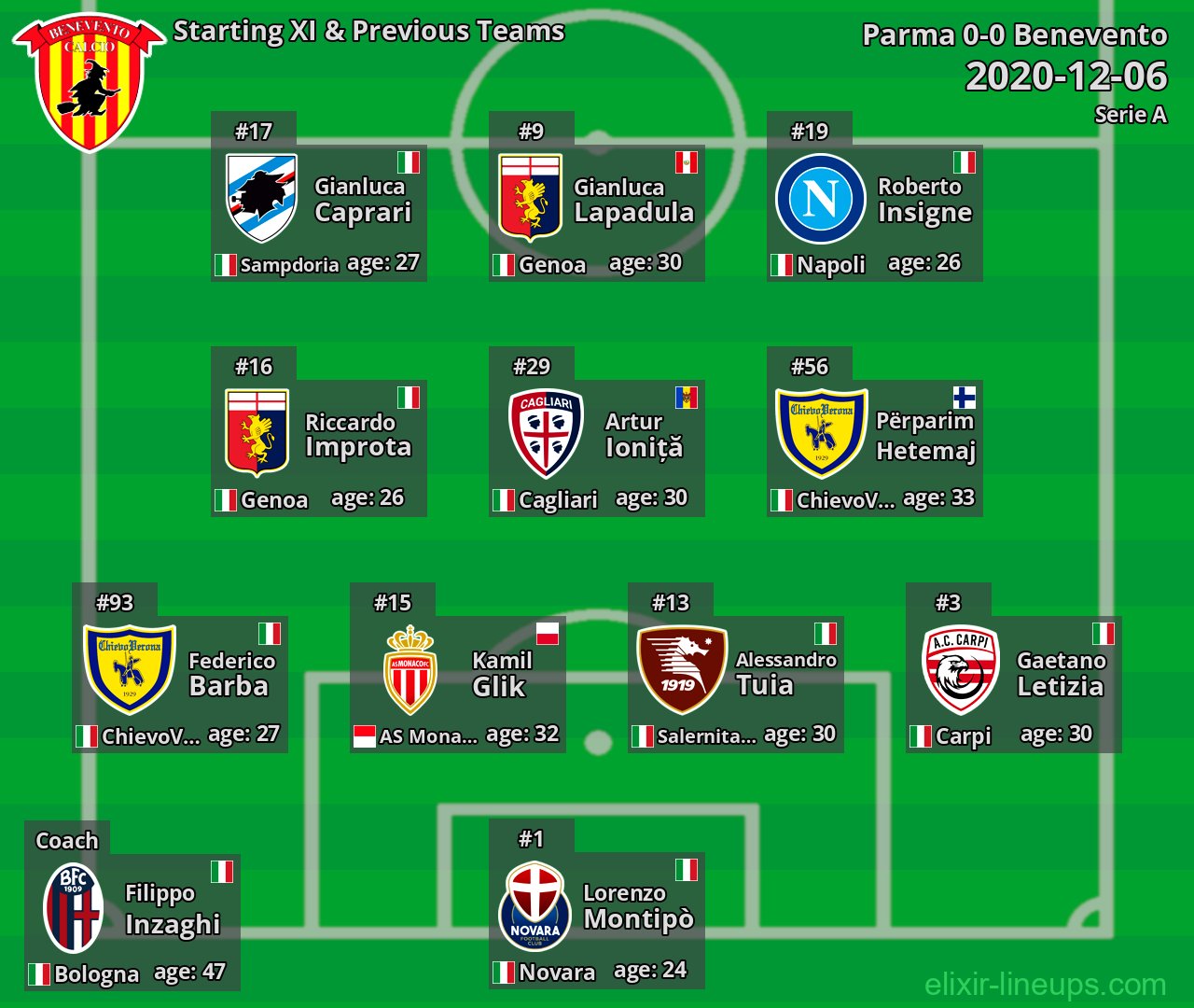 Benevento Starting XI & Previous Teams 2020-12-06