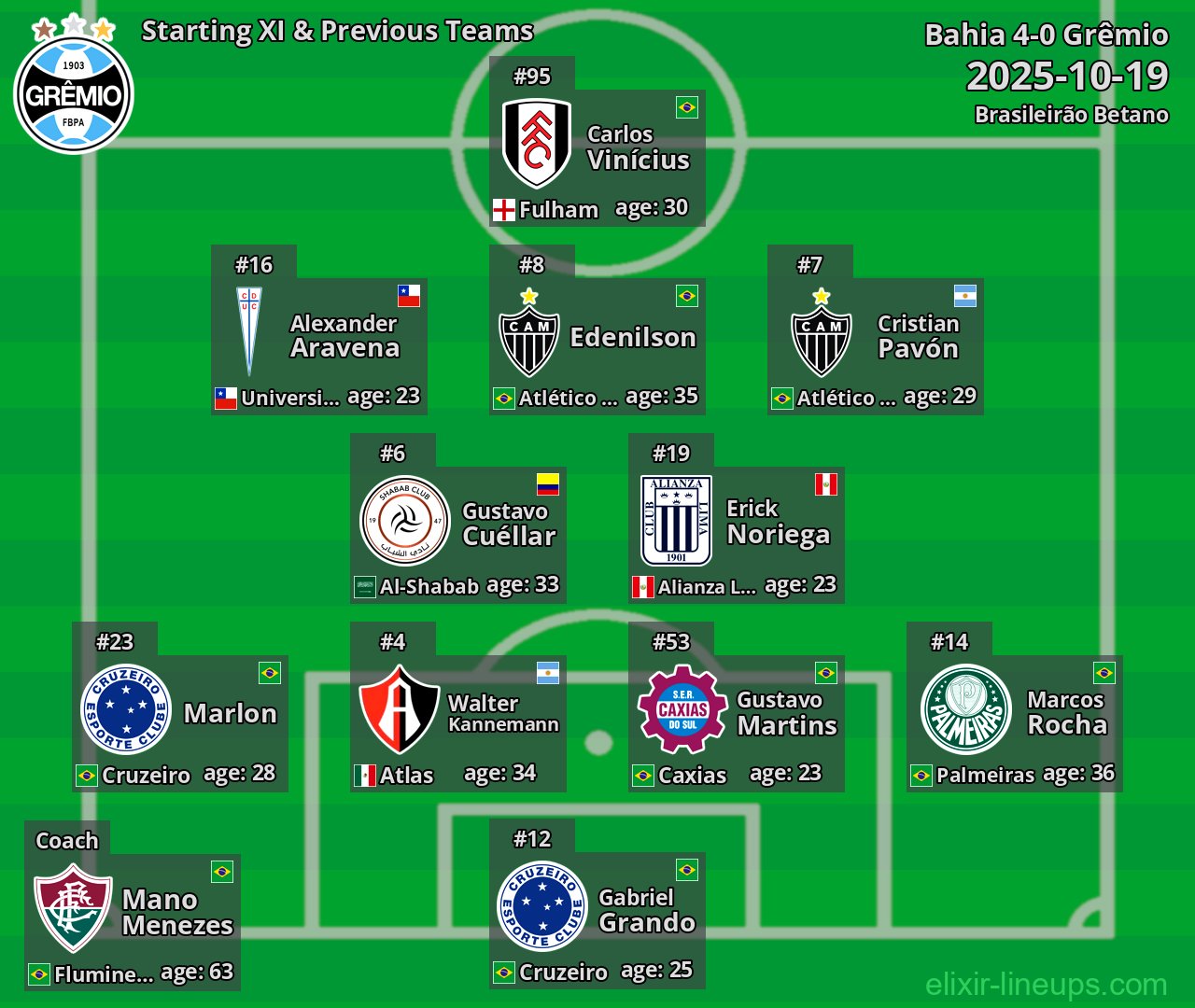 Grêmio Starting XI & Previous Teams 2025-10-19