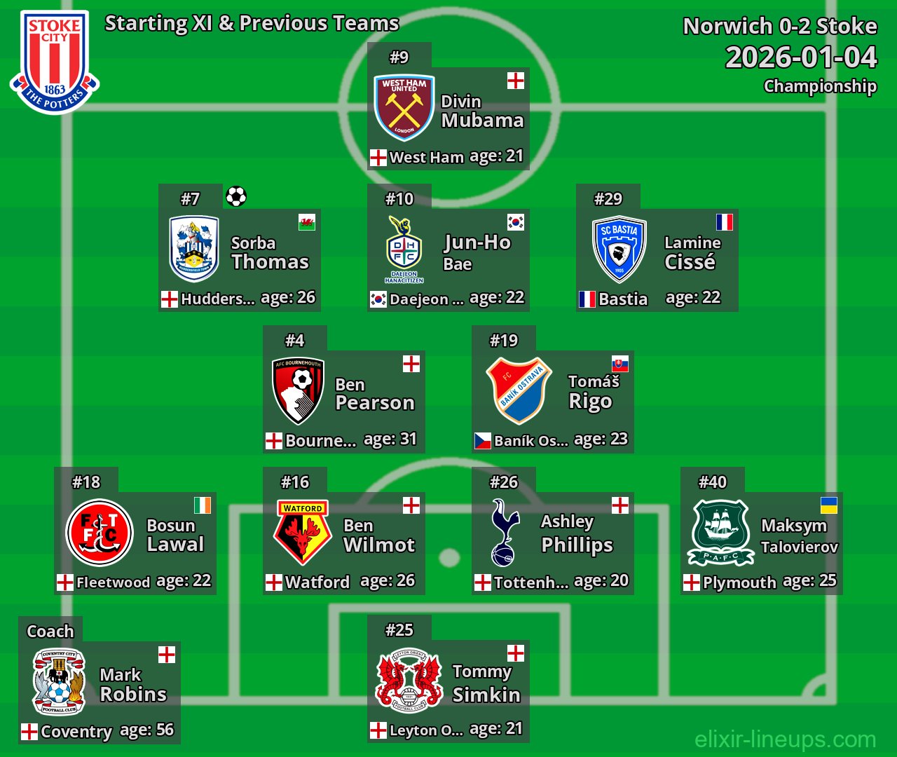 Stoke Starting XI & Previous Teams 2026-01-04
