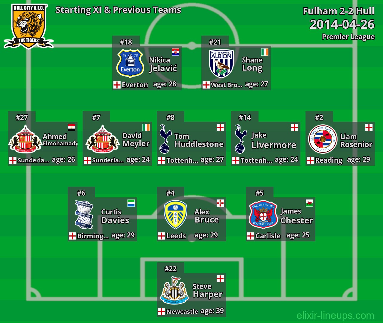 Hull Starting XI & Previous Teams 2014-04-26