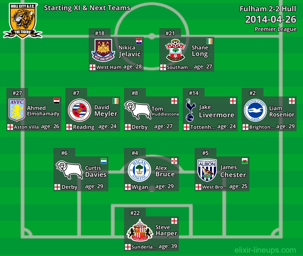 Hull Starting XI & Next Teams 2014-04-26