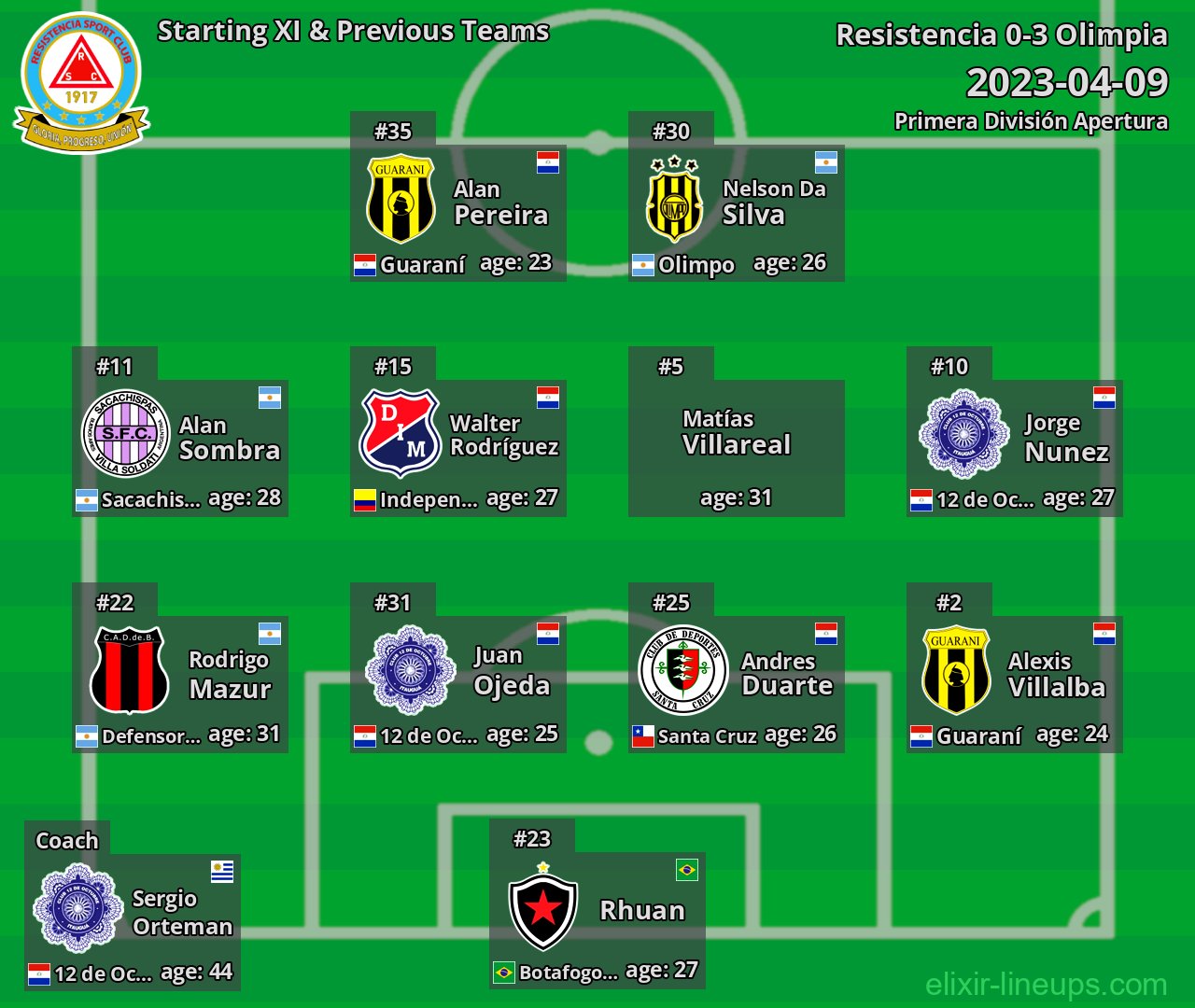 Resistencia Starting XI & Previous Teams 2023-04-09