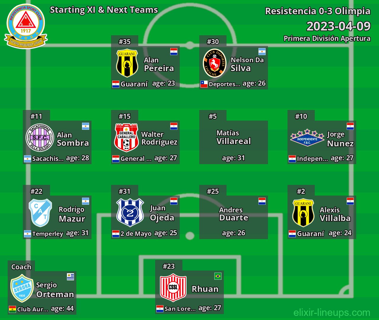 Resistencia Starting XI & Next Teams 2023-04-09
