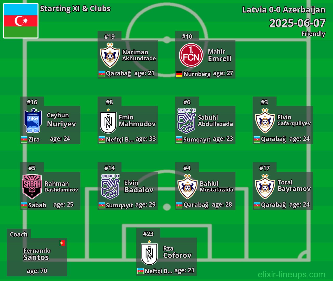 Azerbaijan Starting XI 2025-06-07