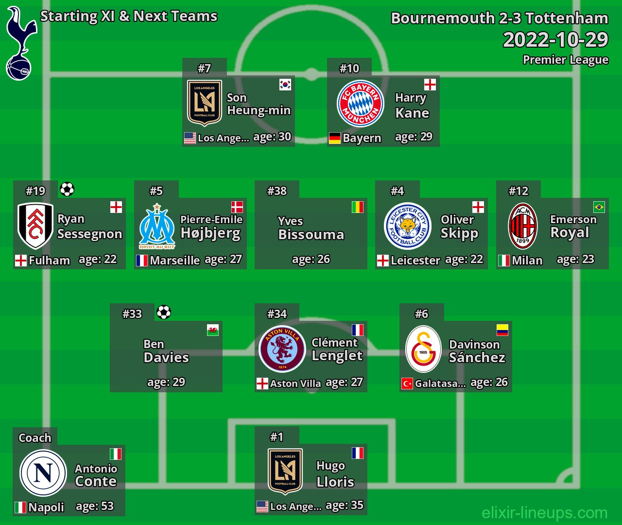 Tottenham Starting XI & Next Teams 2022-10-29