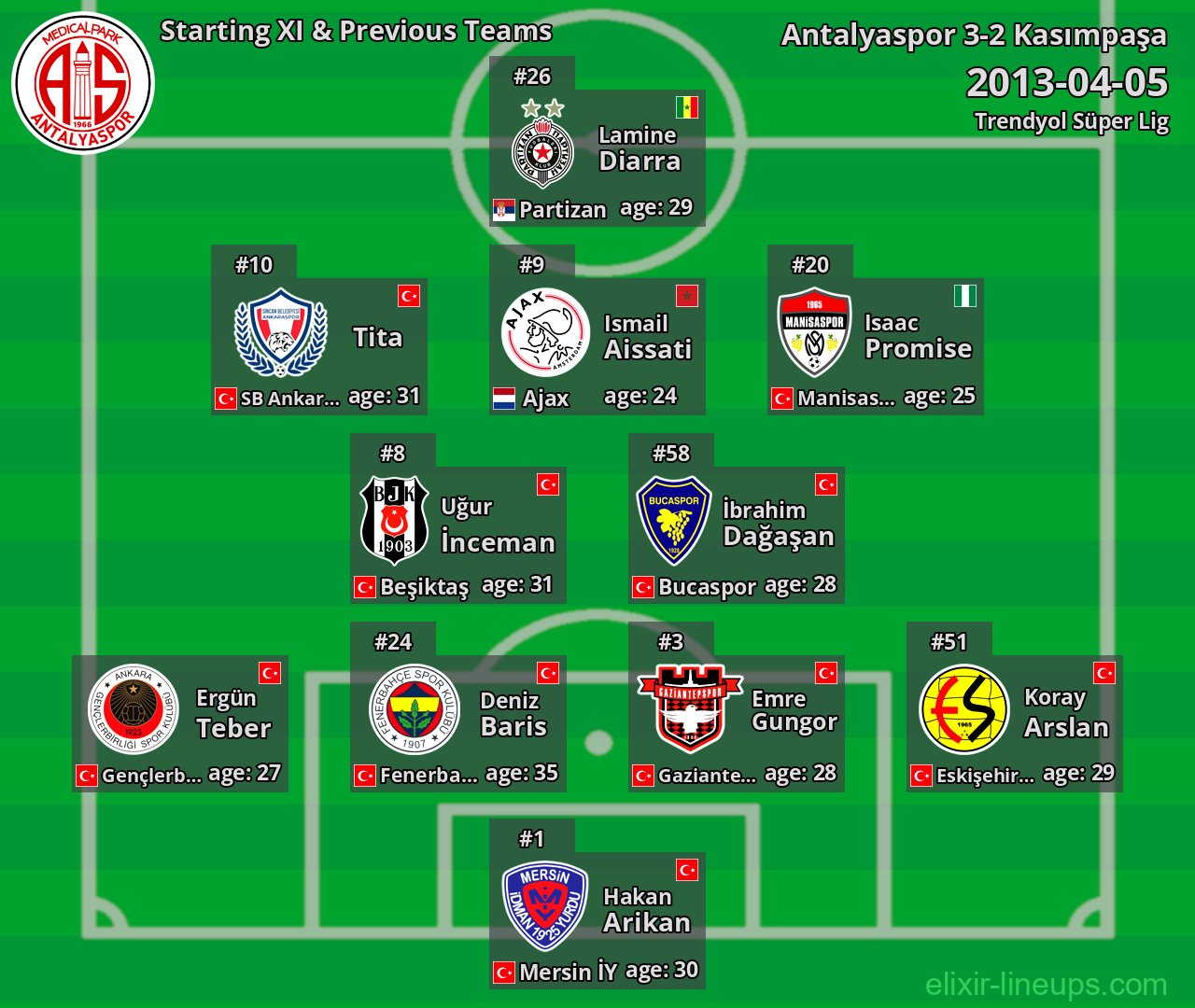 Antalyaspor Starting XI & Previous Teams 2013-04-05