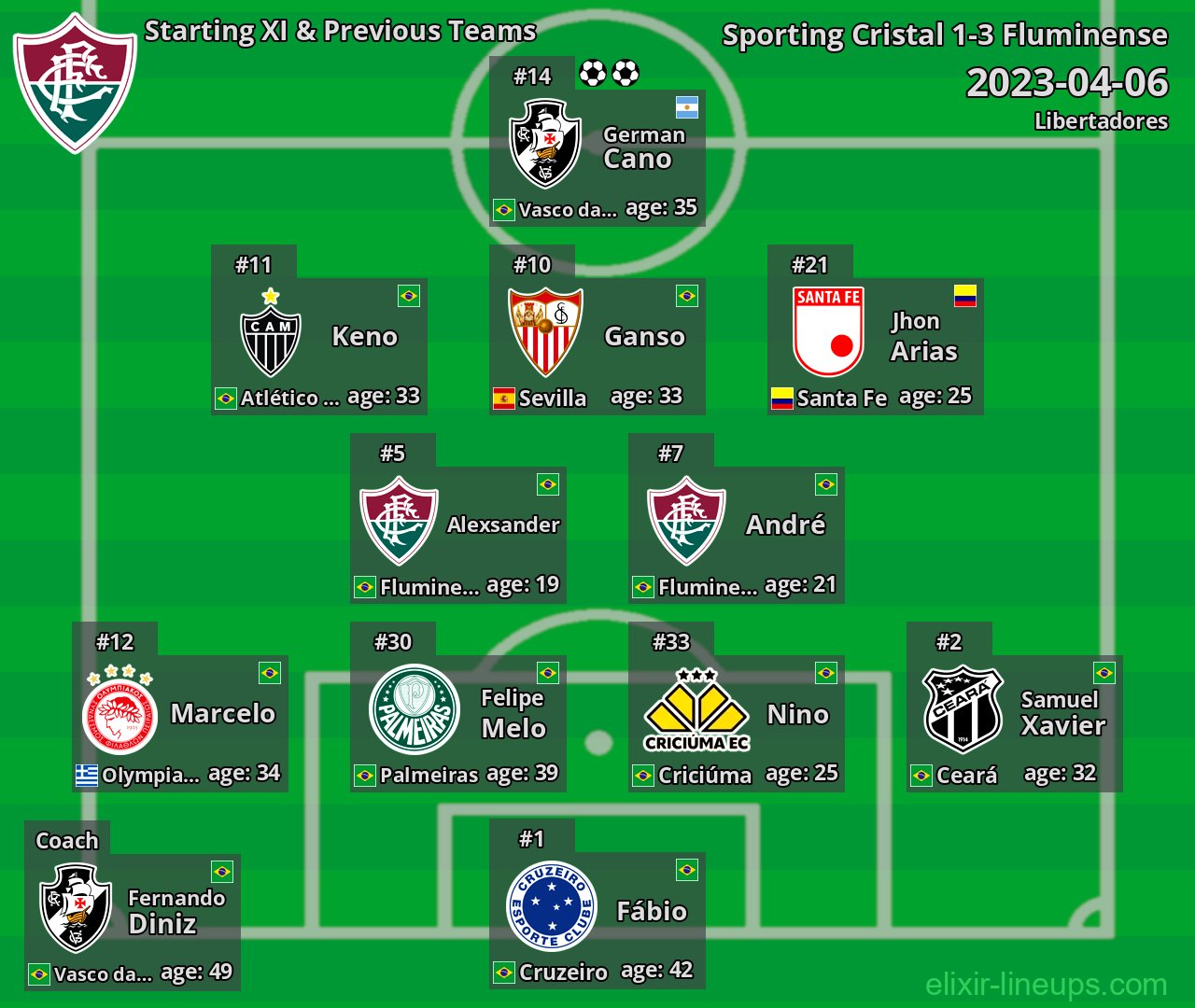 Fluminense Starting XI & Previous Teams 2023-04-06