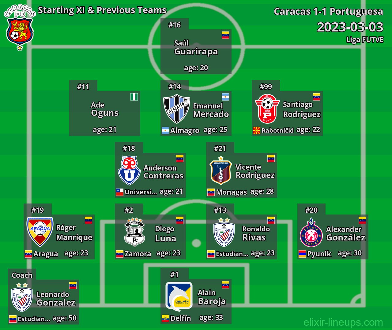 Caracas Starting XI & Previous Teams 2023-03-03