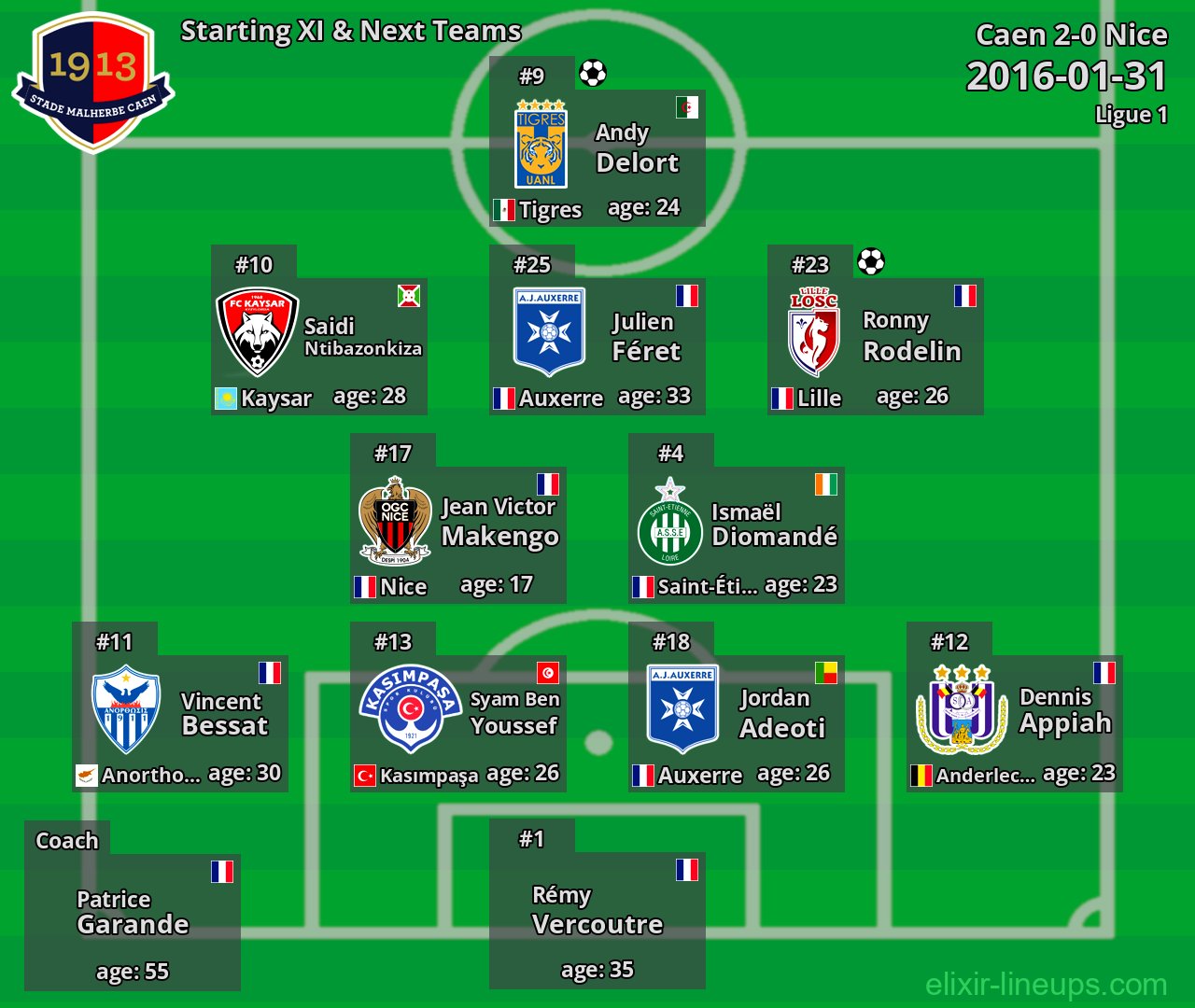 Caen Starting XI & Next Teams 2016-01-31