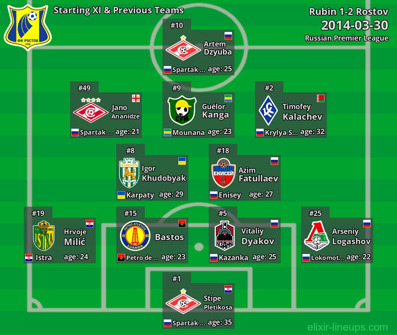 Rostov Starting XI & Previous Teams 2014-03-30