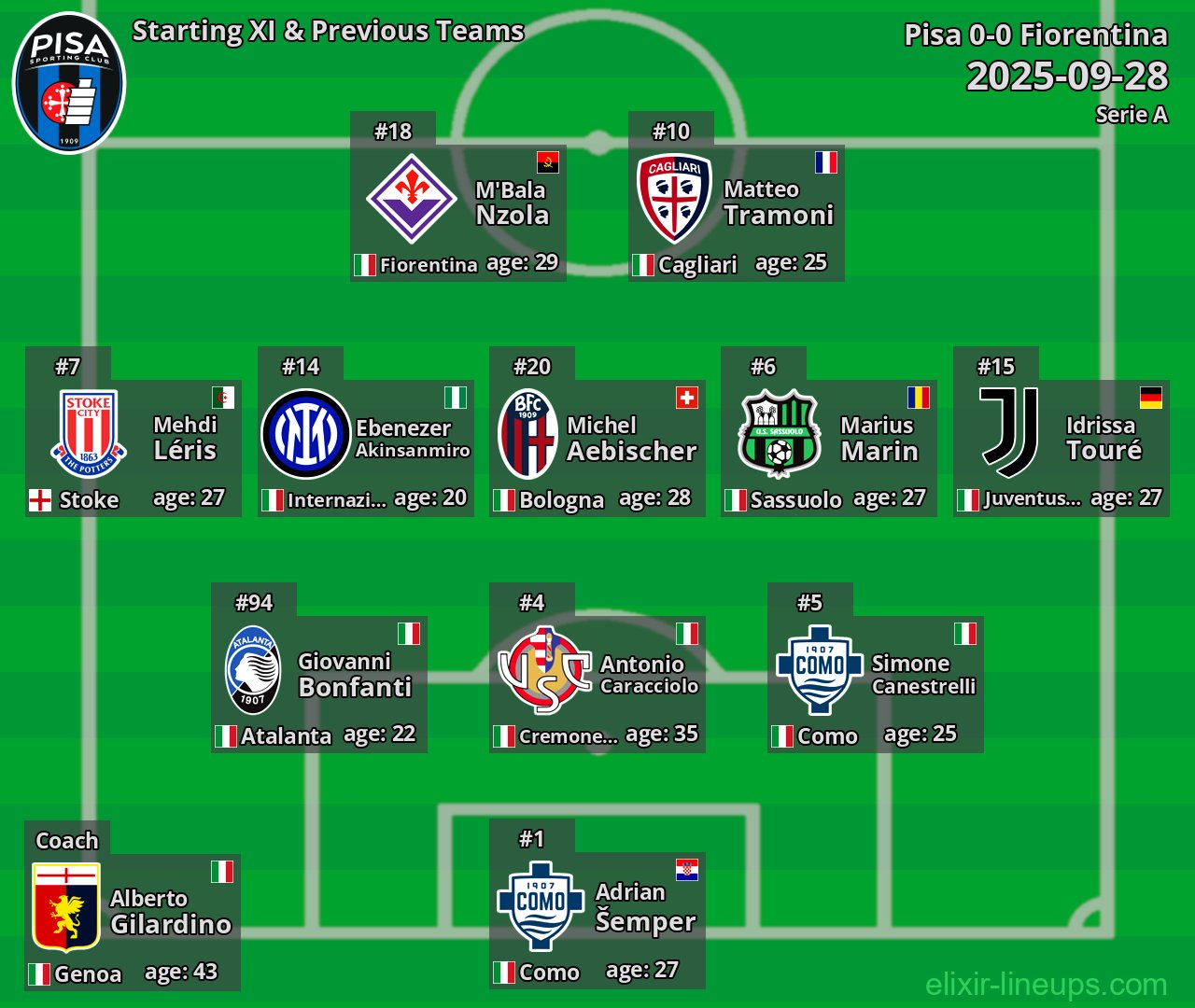Pisa Starting XI & Previous Teams 2025-09-28