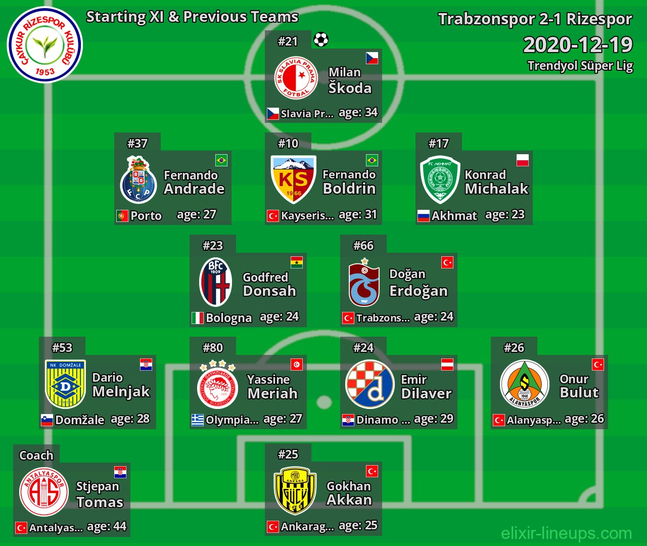 Rizespor Starting XI & Previous Teams 2020-12-19