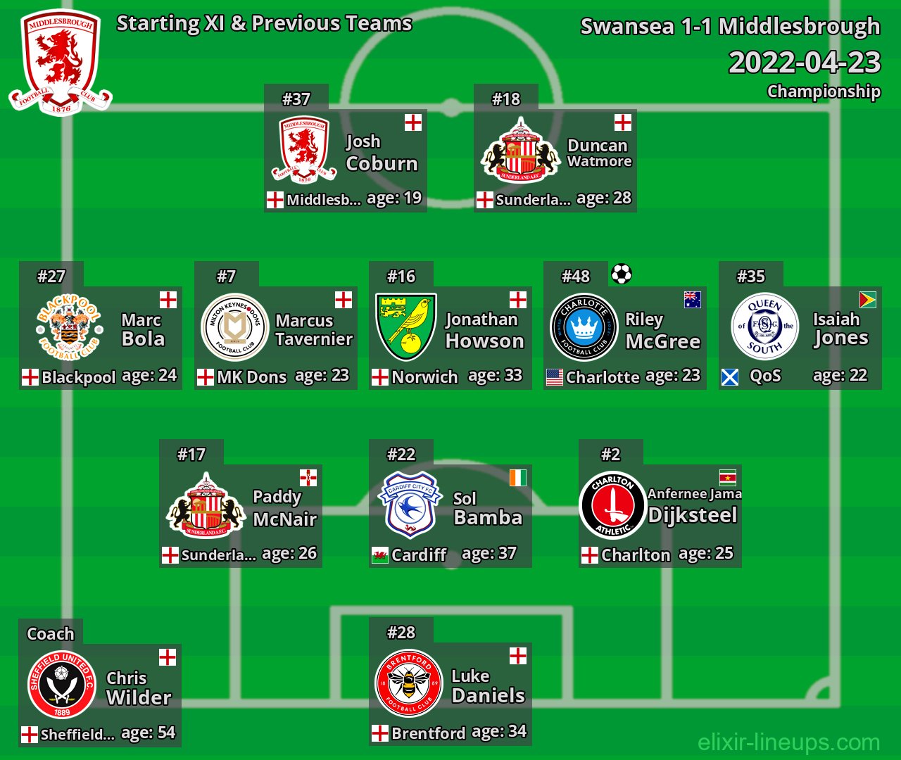 Middlesbrough Starting XI & Previous Teams 2022-04-23