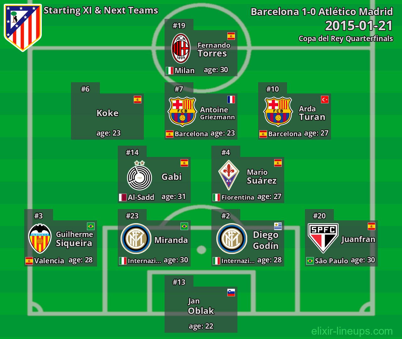 Atlético Madrid Starting XI & Next Teams 2015-01-21