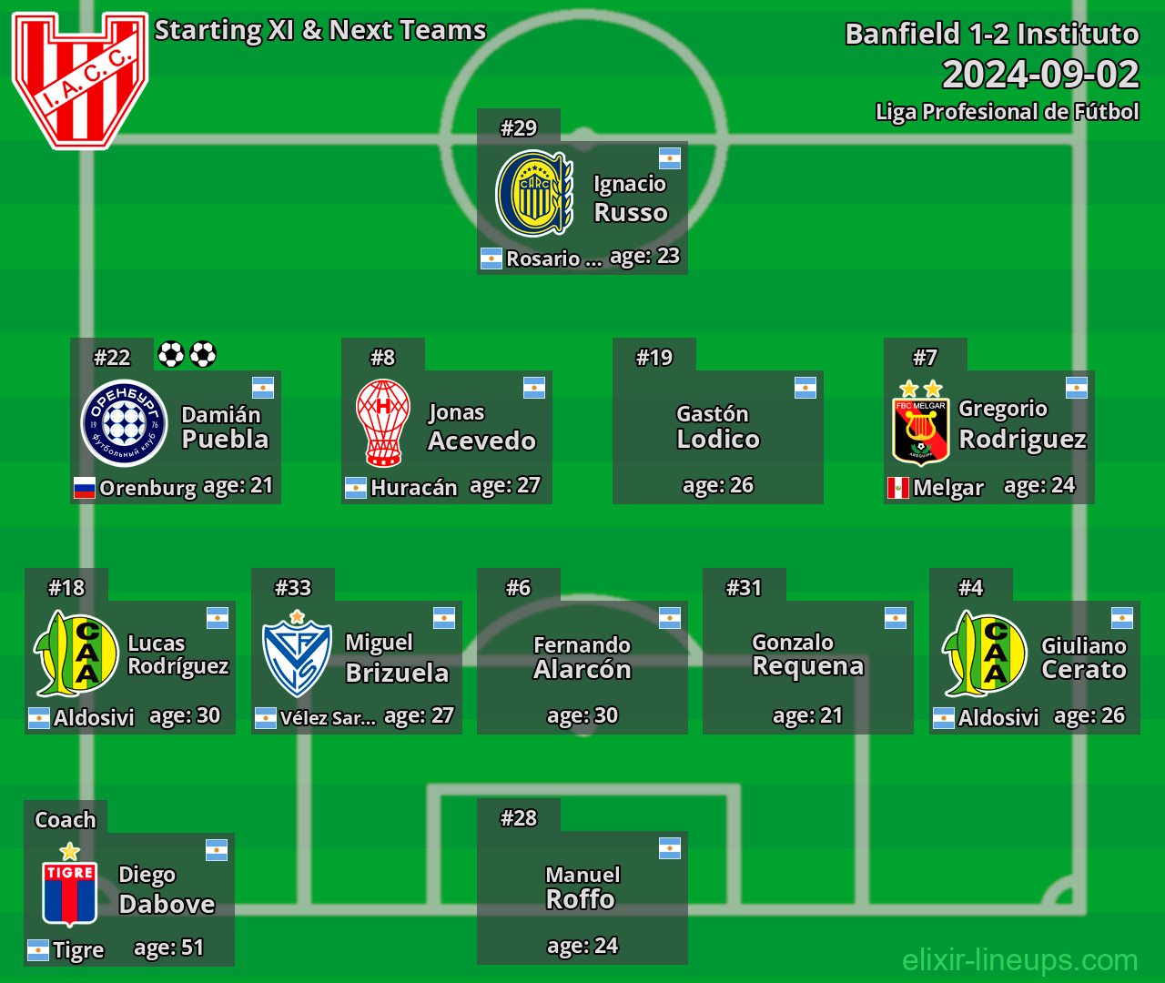 Instituto Starting XI & Next Teams 2024-09-02