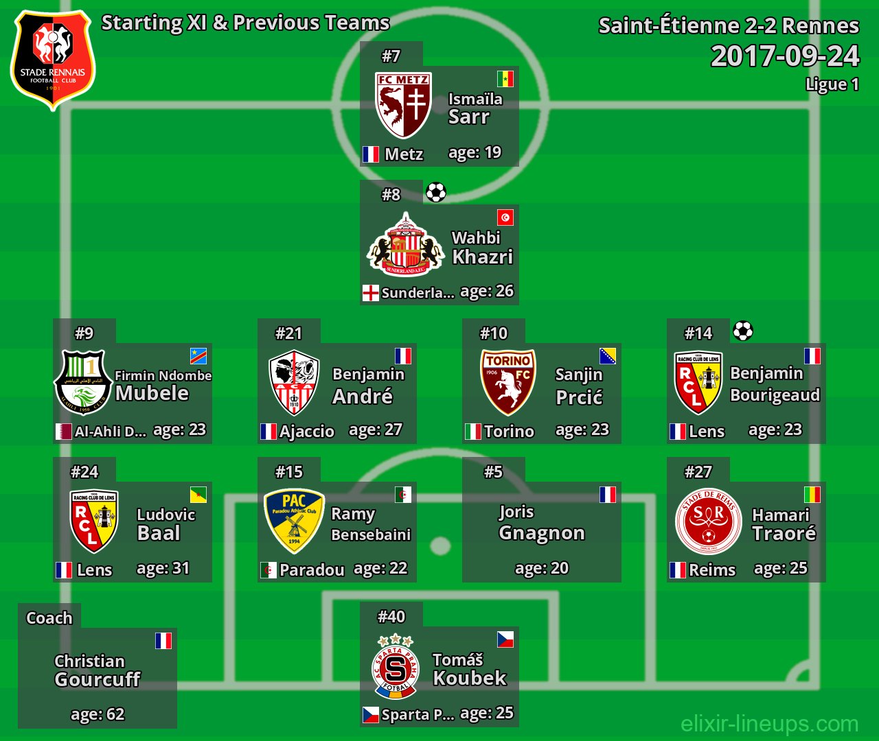 Rennes Starting XI & Previous Teams 2017-09-24