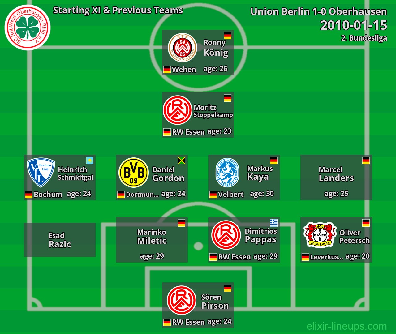 Oberhausen Starting XI & Previous Teams 2010-01-15