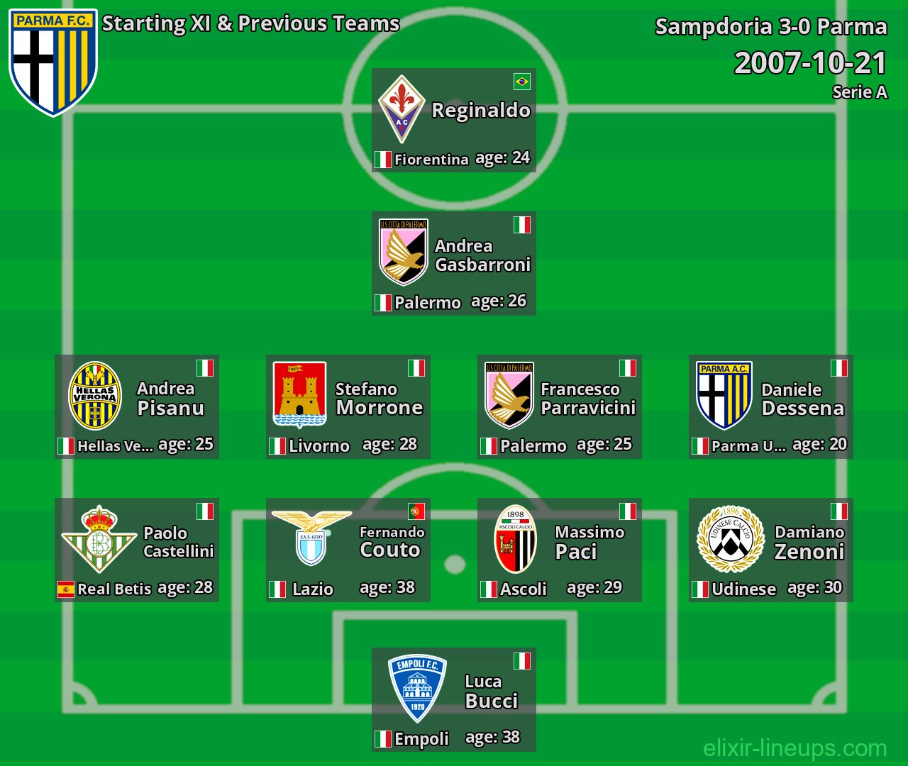 Parma Starting XI & Previous Teams 2007-10-21