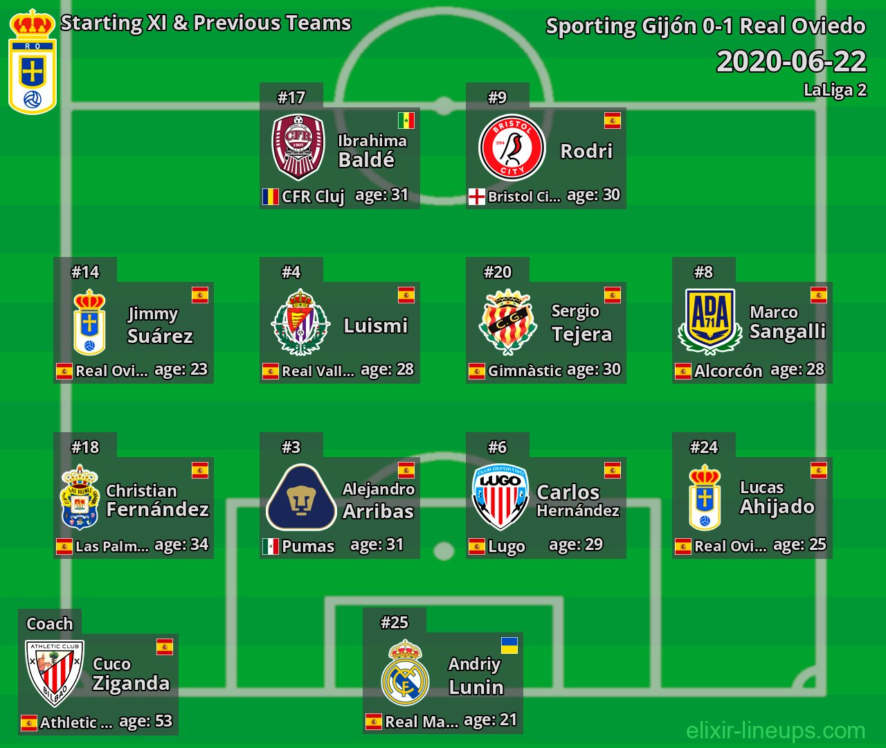 Real Oviedo Starting XI & Previous Teams 2020-06-22