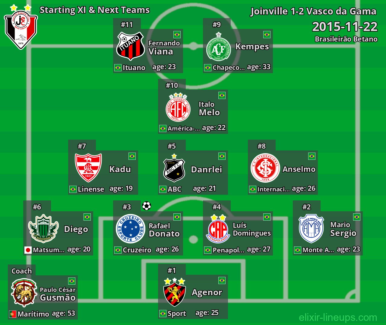 Joinville Starting XI & Next Teams 2015-11-22