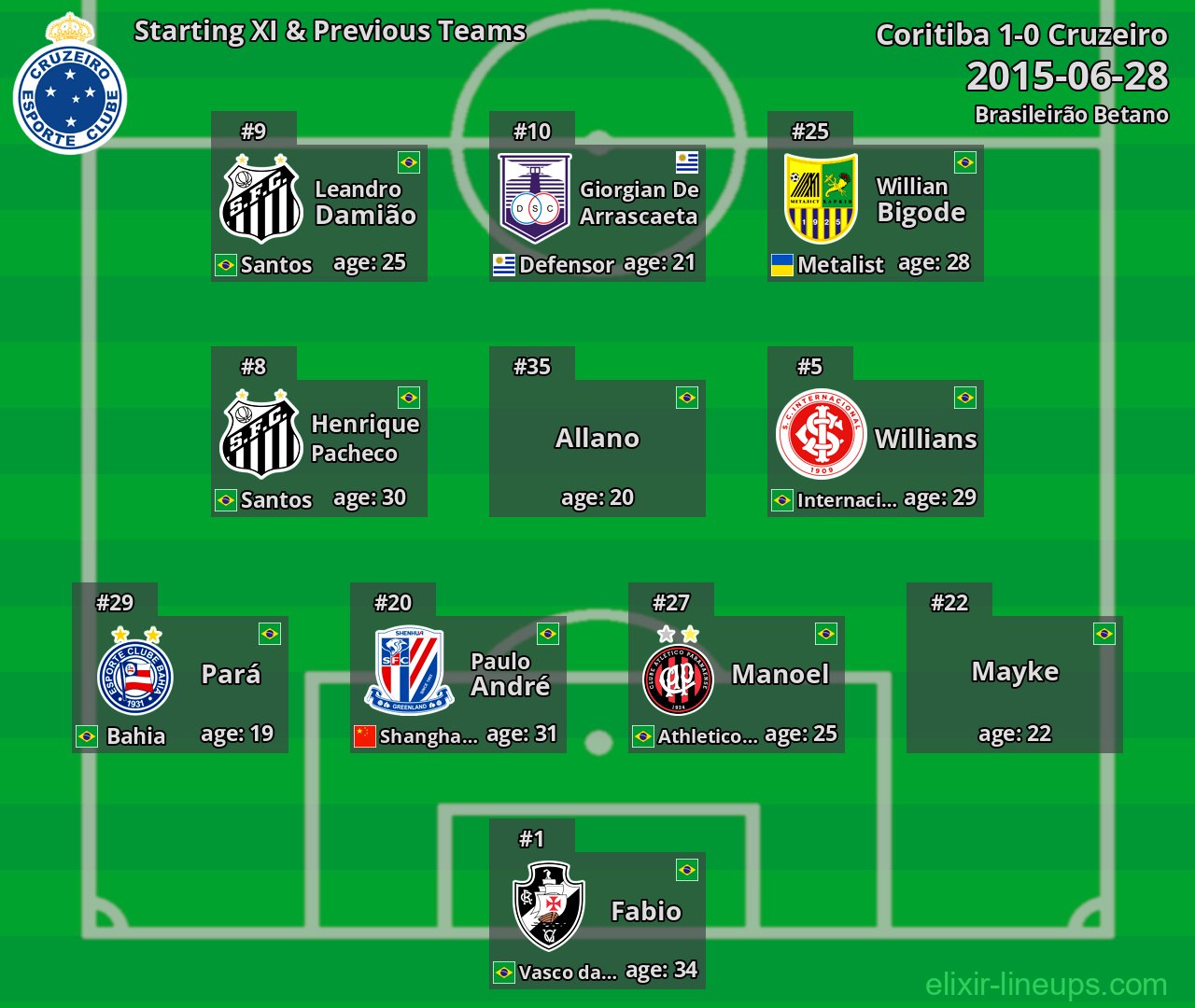 Cruzeiro Starting XI & Previous Teams 2015-06-28