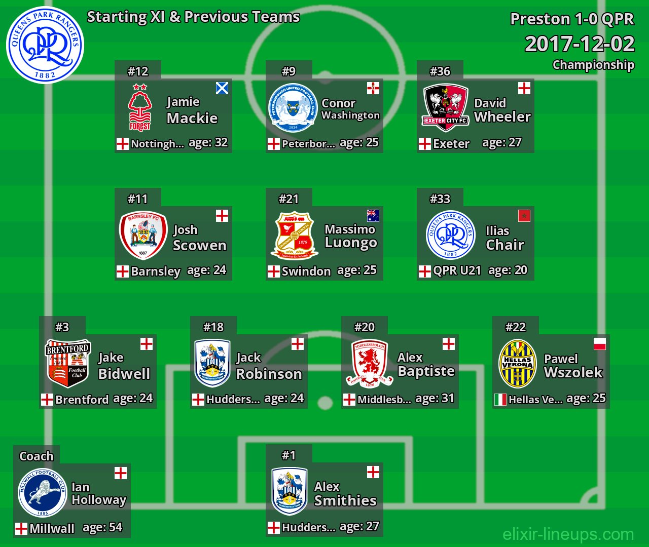 QPR Starting XI & Previous Teams 2017-12-02