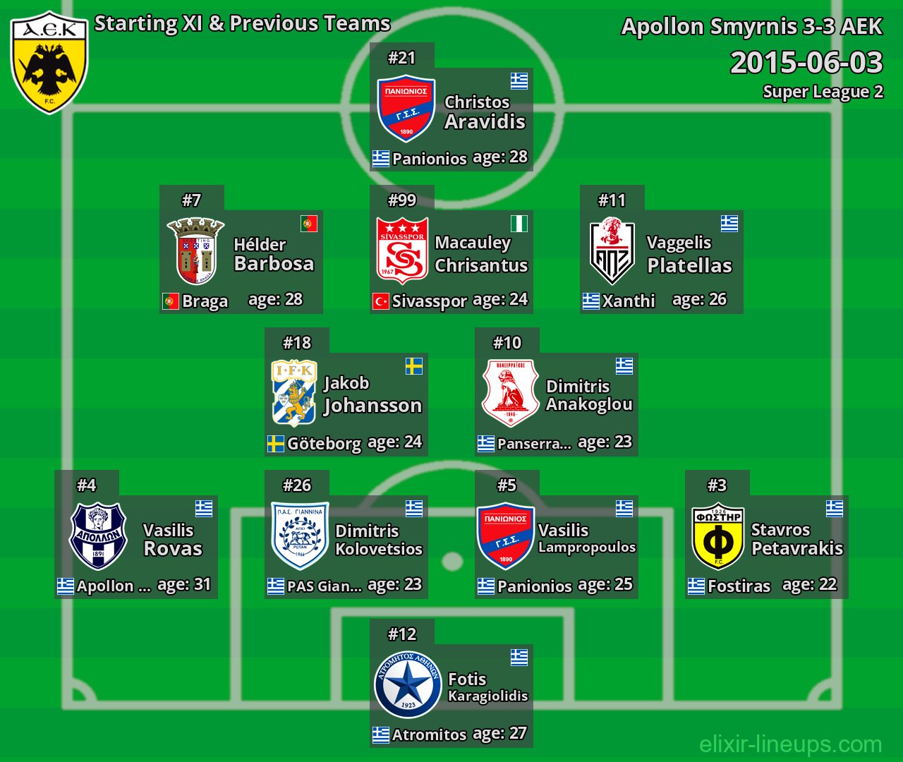 AEK Starting XI & Previous Teams 2015-06-03