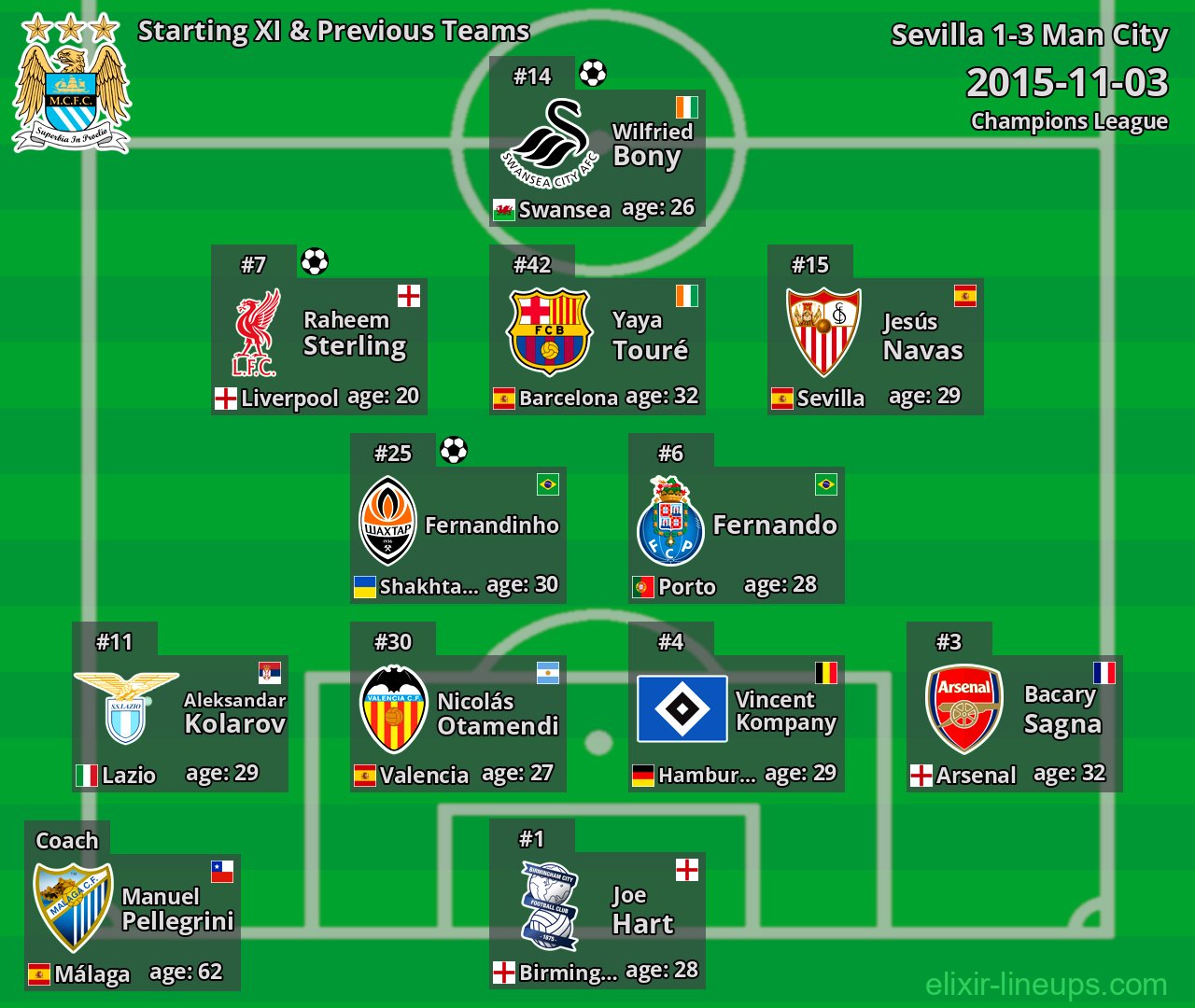 Man City Starting XI & Previous Teams 2015-11-03