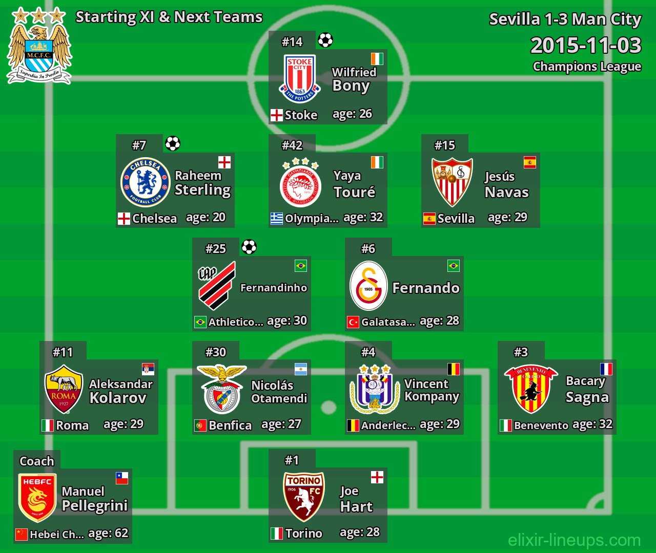 Man City Starting XI & Next Teams 2015-11-03