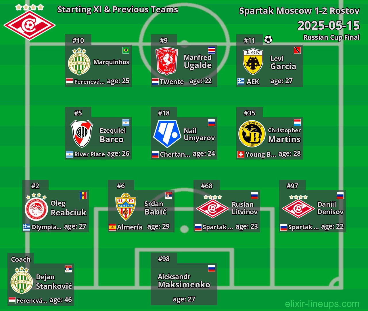 Spartak Moscow Starting XI & Previous Teams 2025-05-15