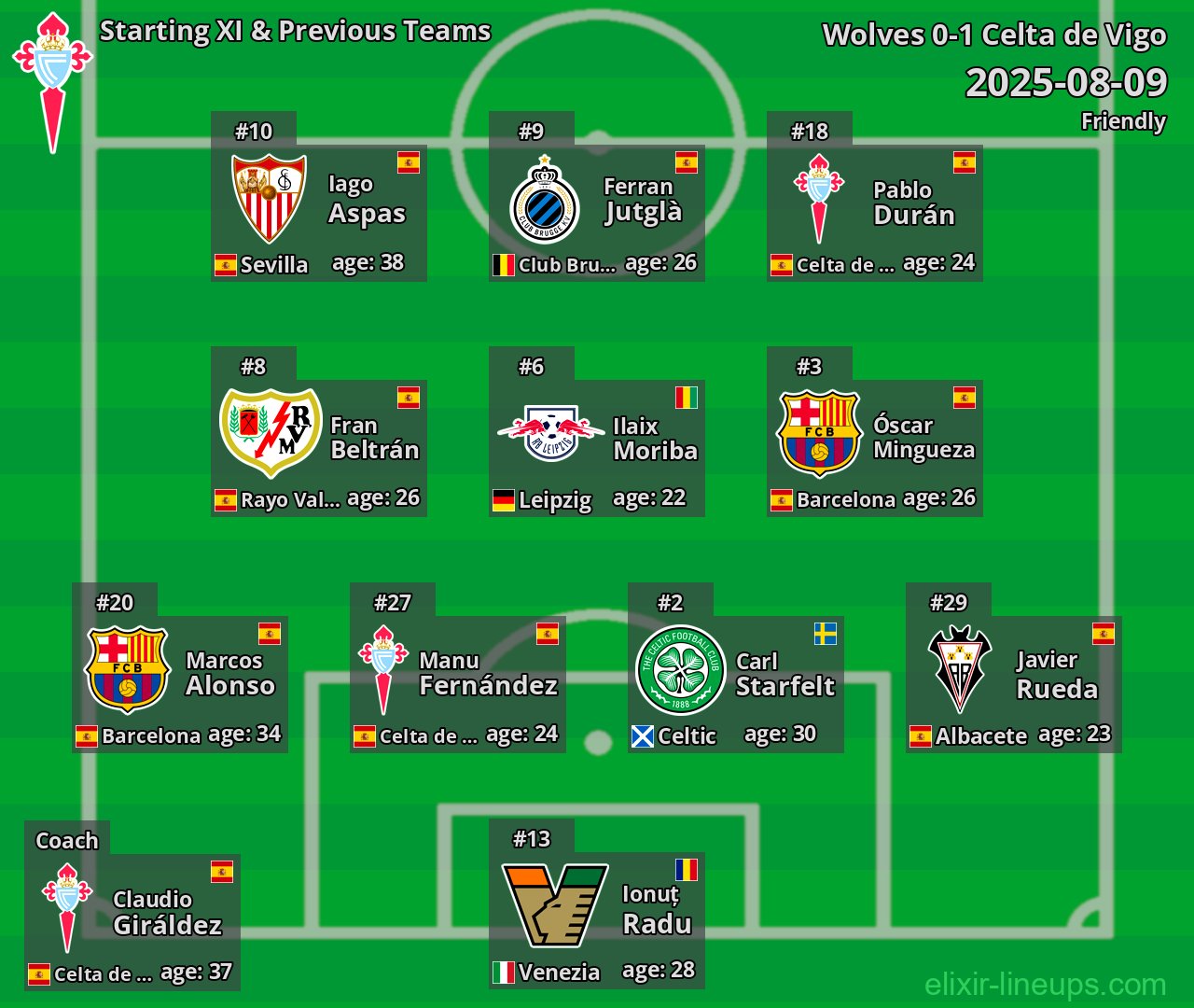 Celta de Vigo Starting XI & Previous Teams 2025-08-09