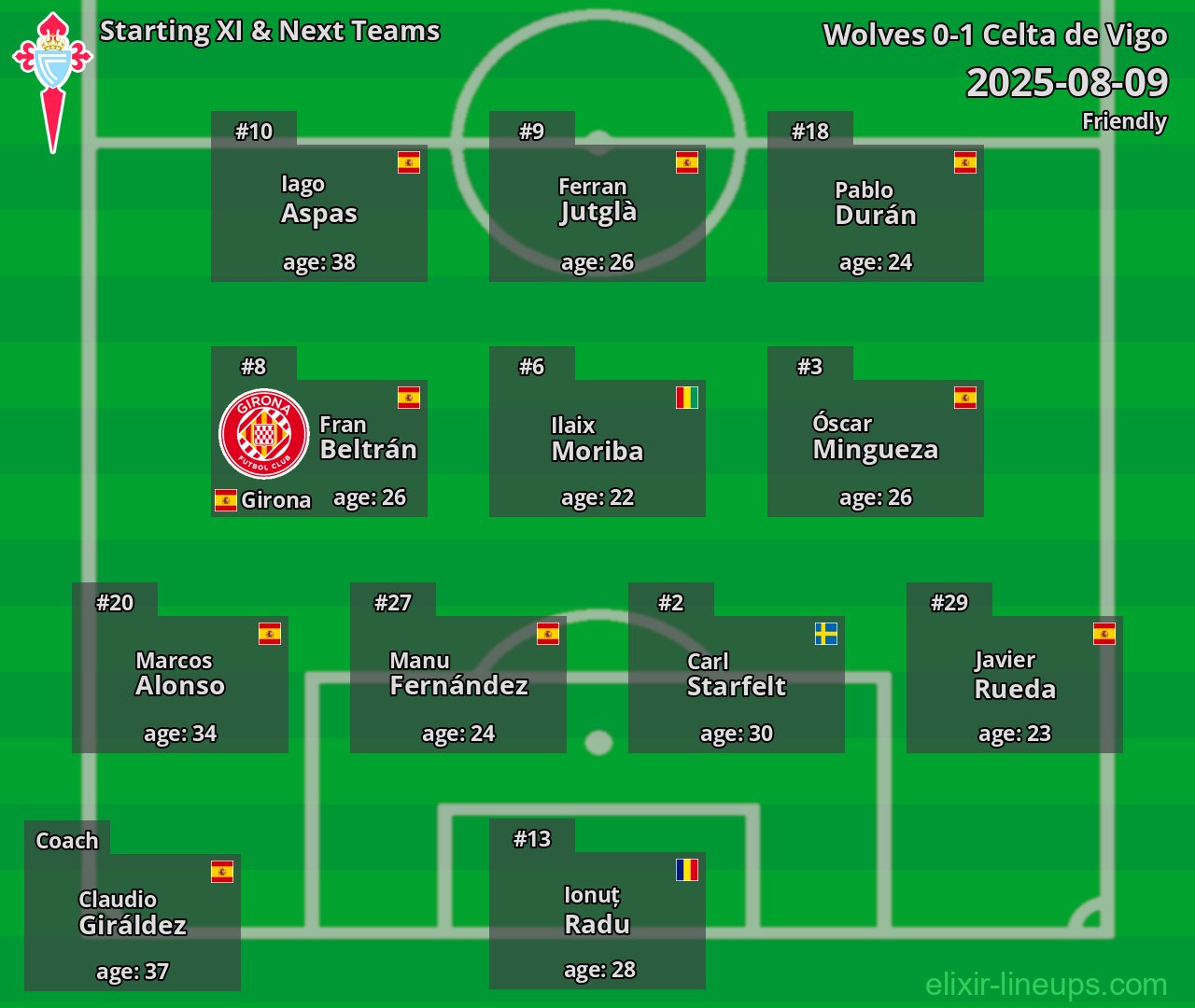 Celta de Vigo Starting XI & Next Teams 2025-08-09