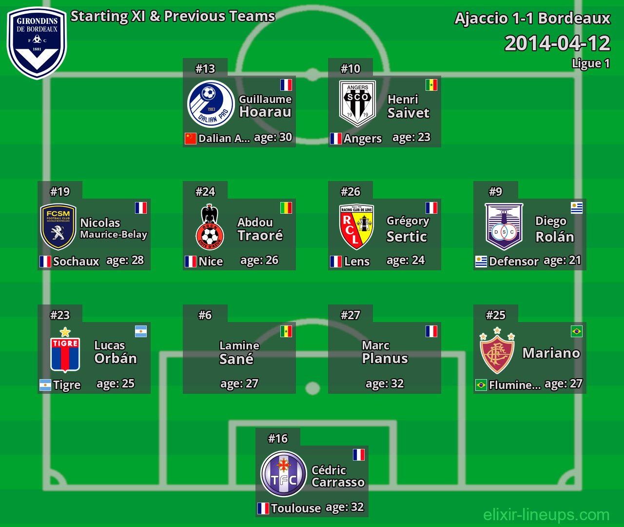 Bordeaux Starting XI & Previous Teams 2014-04-12