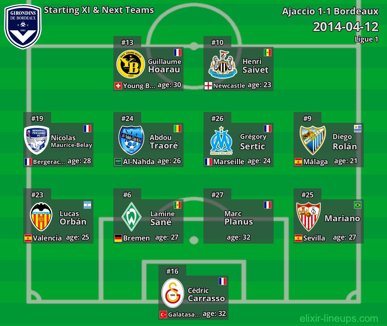 Bordeaux Starting XI & Next Teams 2014-04-12