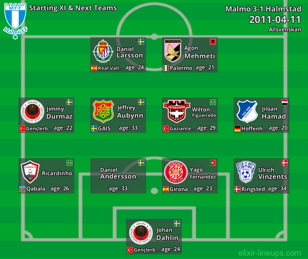 Malmö Starting XI & Next Teams 2011-04-11
