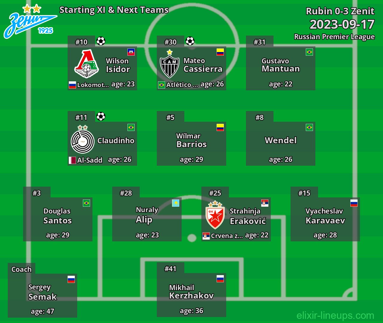 Zenit Starting XI & Next Teams 2023-09-17