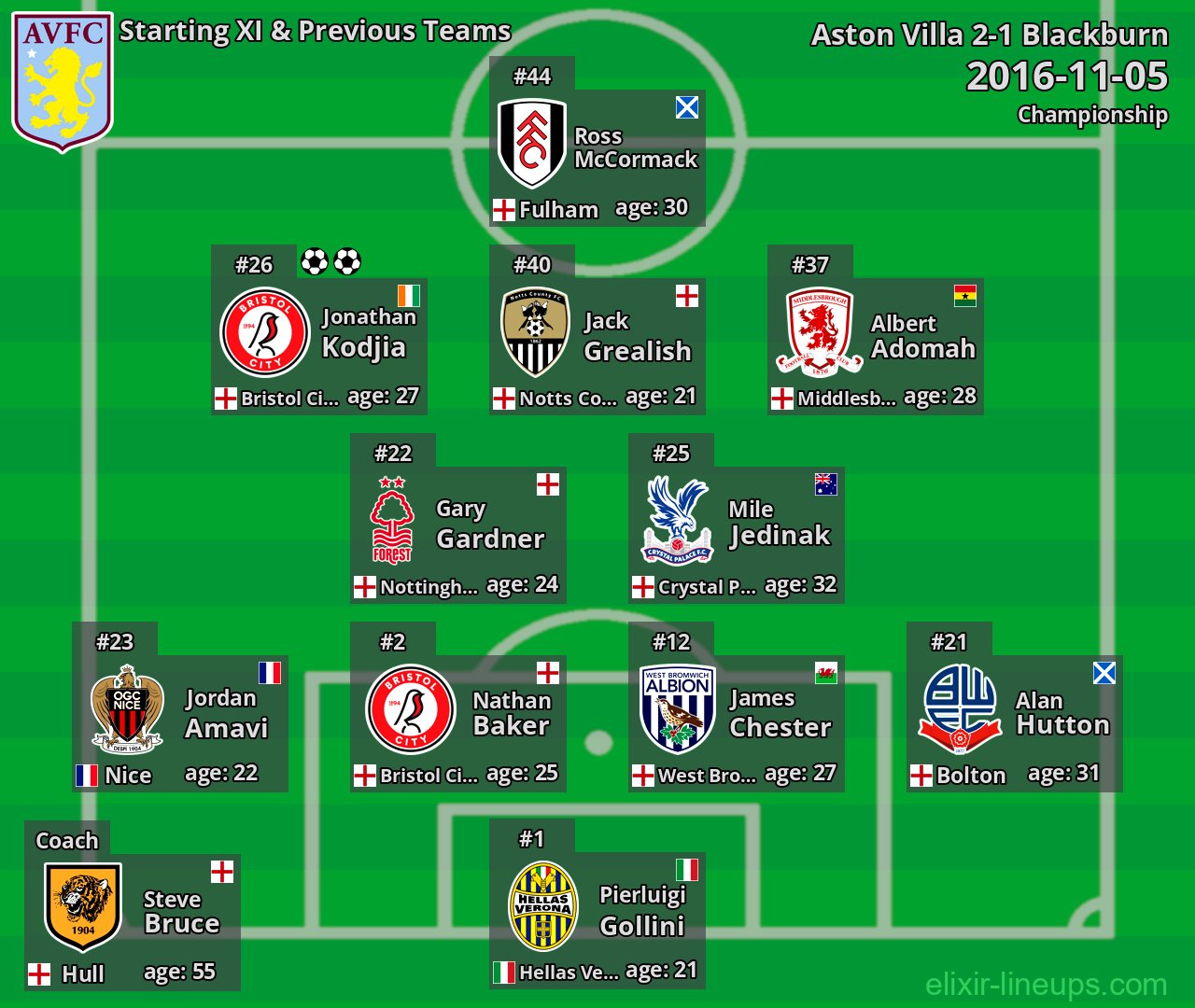 Aston Villa Starting XI & Previous Teams 2016-11-05
