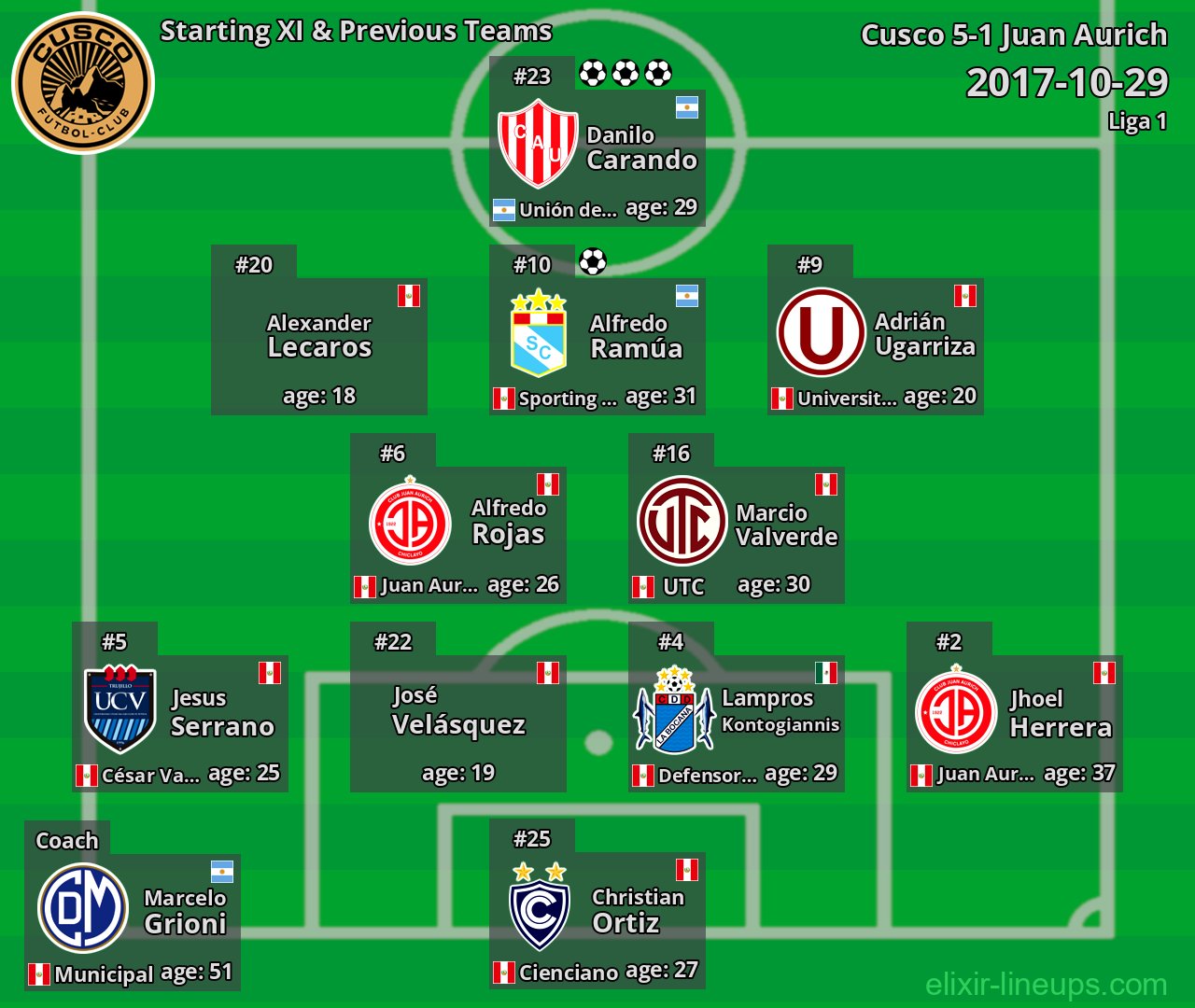 Cusco Starting XI & Previous Teams 2017-10-29