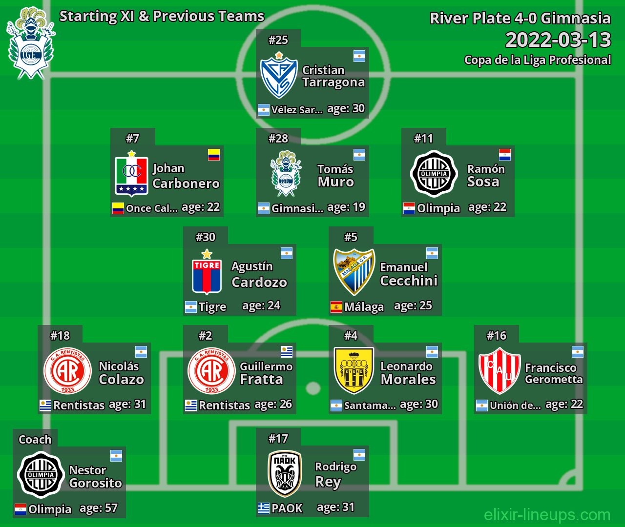 Gimnasia Starting XI & Previous Teams 2022-03-13