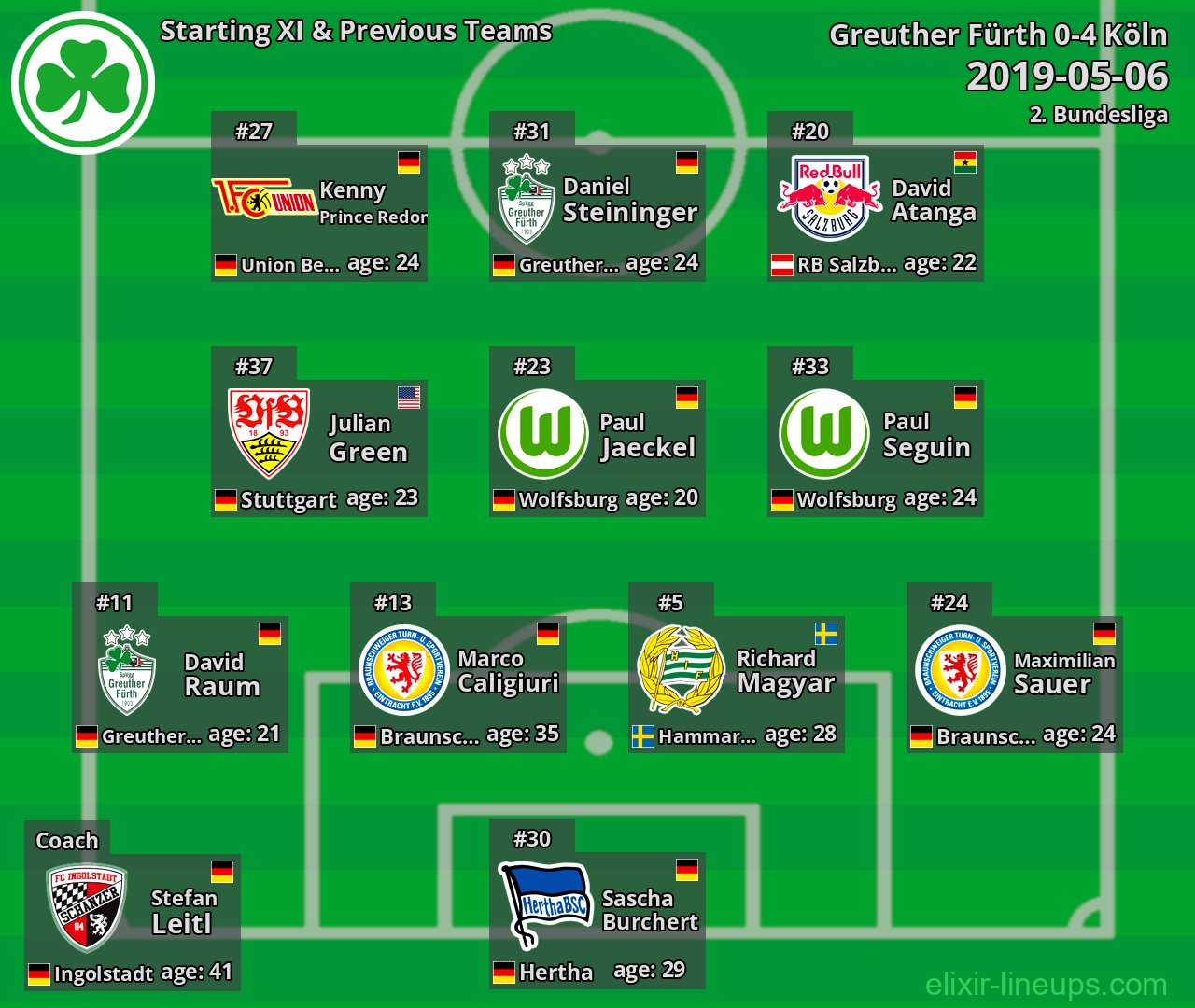 Greuther Fürth Starting XI & Previous Teams 2019-05-06