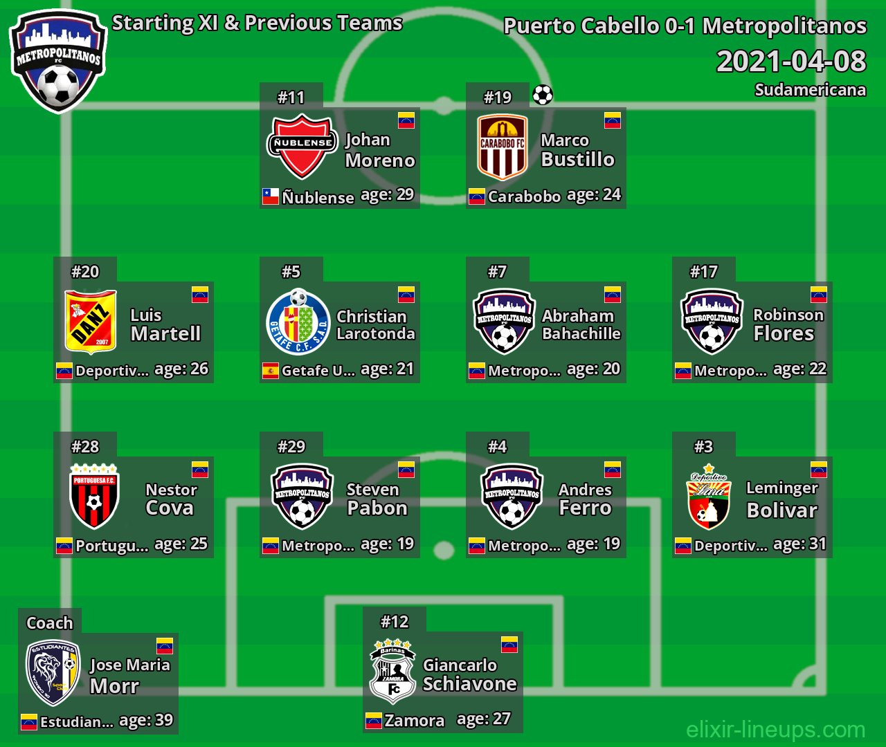 Metropolitanos Starting XI & Previous Teams 2021-04-08