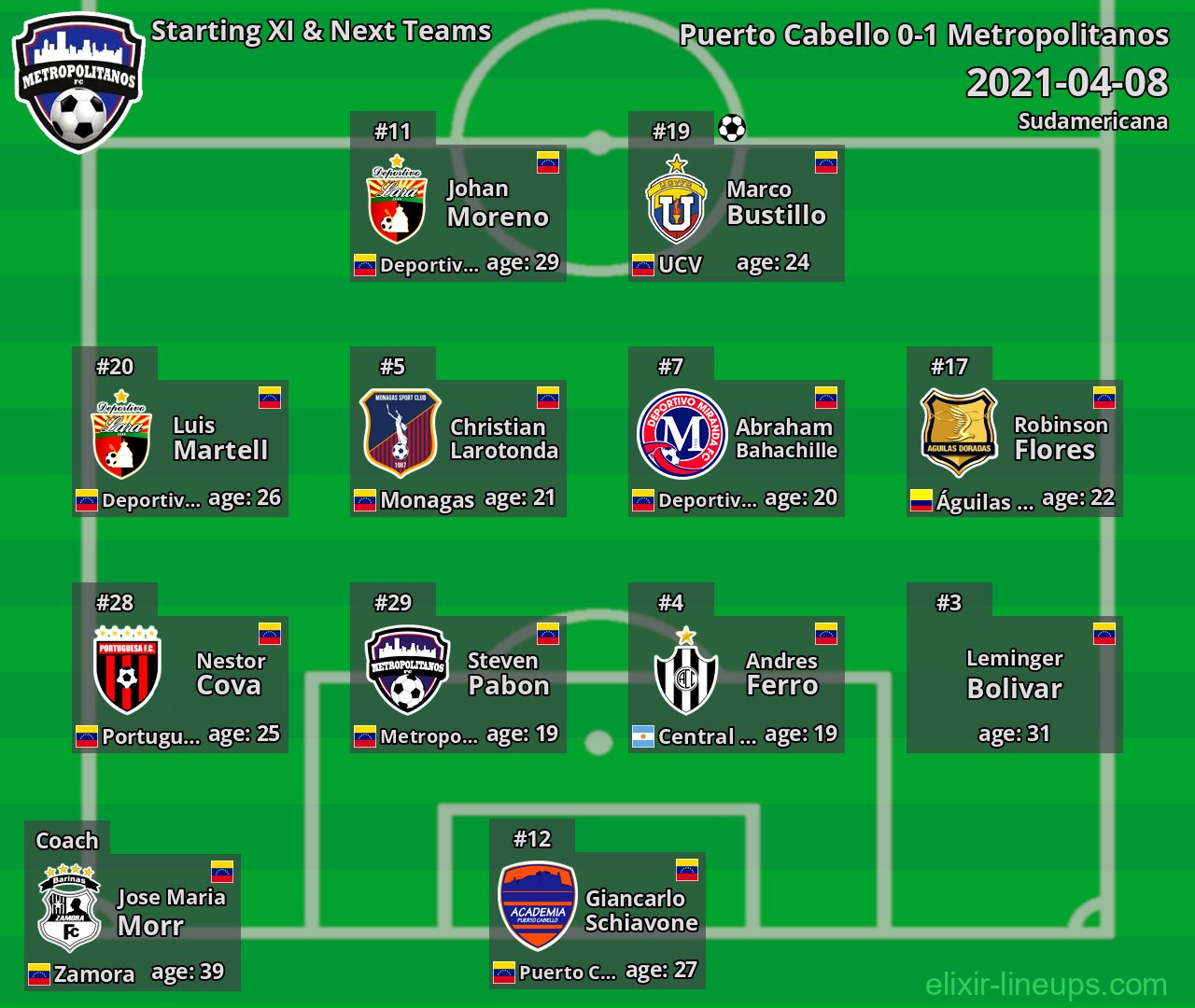Metropolitanos Starting XI & Next Teams 2021-04-08