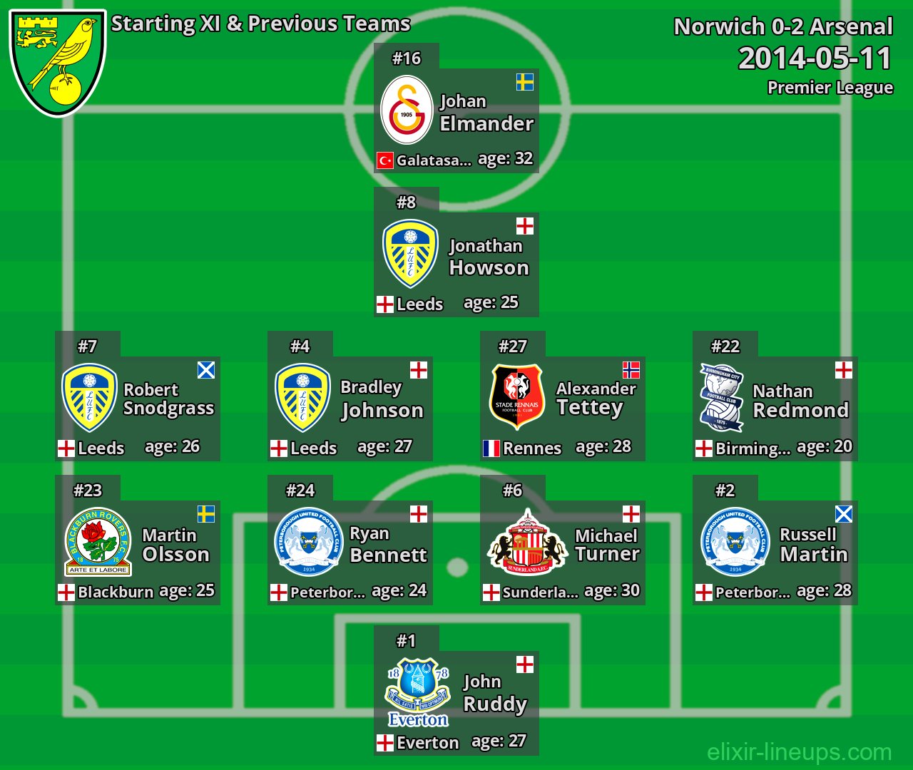 Norwich Starting XI & Previous Teams 2014-05-11