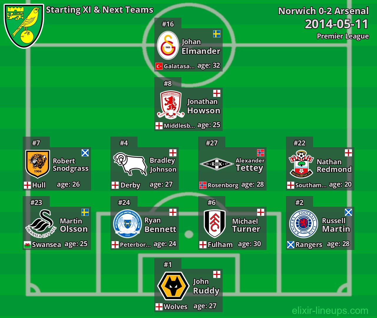 Norwich Starting XI & Next Teams 2014-05-11