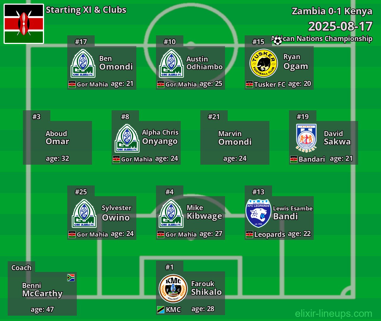 Kenya Starting XI 2025-08-17