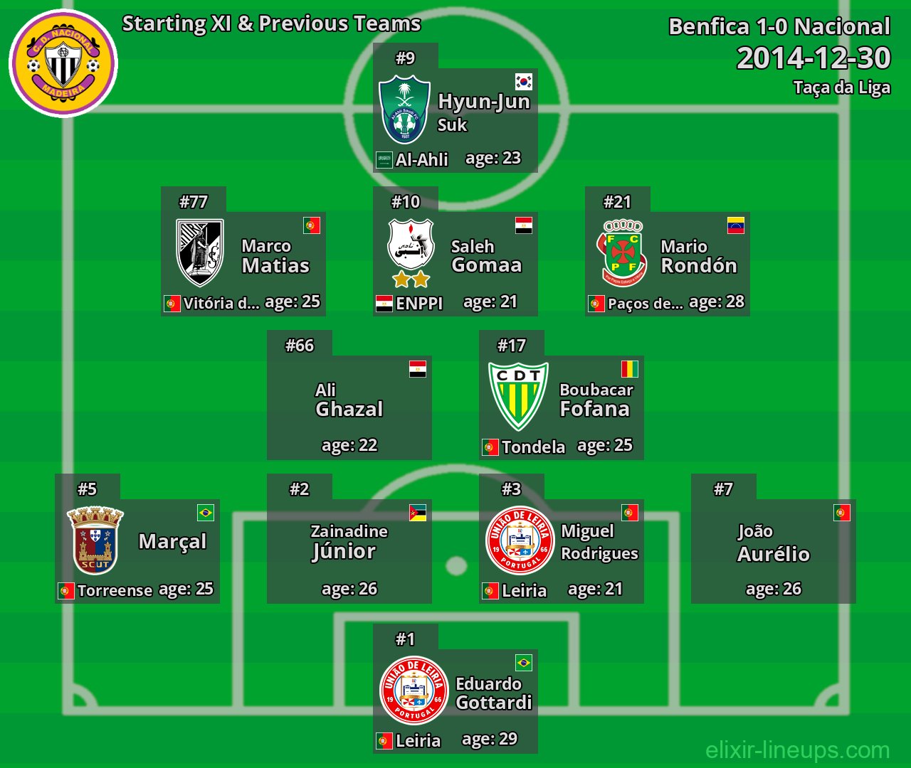 Nacional Starting XI & Previous Teams 2014-12-30
