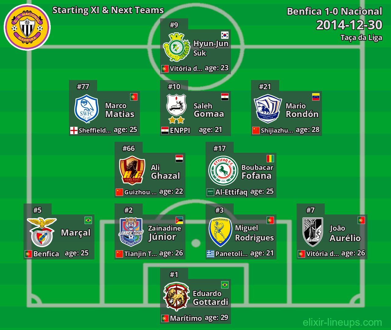 Nacional Starting XI & Next Teams 2014-12-30