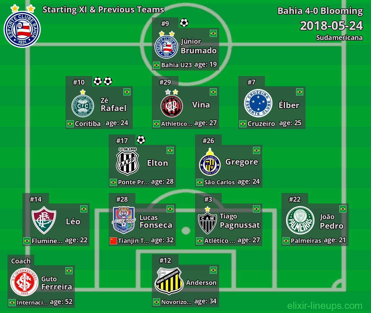 Bahia Starting XI & Previous Teams 2018-05-24