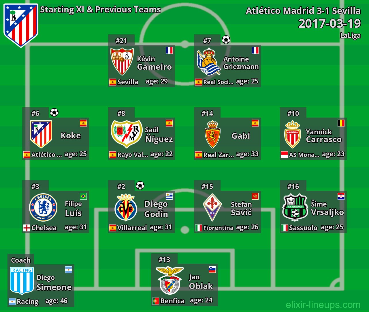 Atlético Madrid Starting XI & Previous Teams 2017-03-19